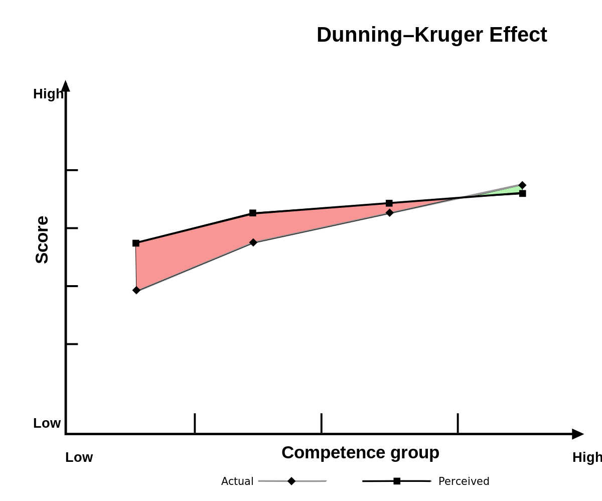 Dunning–Kruger effect - Wikipedia