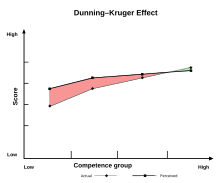 Dunning–Kruger Effect2.svg