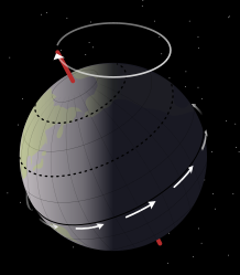 Малюнок показує зміну орбітального нахилу, яка передує зміні сезонів на Землі по мірі обертання Землі проти годинникової стрілки.