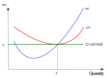 However, in the long run, economic profit cannot be sustained. The arrival of new firms or expansion of existing firms (if returns to scale are constant) in the market causes the (horizontal) demand curve of each individual firm to shift downward, bringing down at the same time the price, the average revenue and marginal revenue curve. The outcome is that, in the long run, the firm will make only normal profit (zero economic profit). Its horizontal demand curve will touch its average total cost curve at its lowest point. (See cost curve.) Economics Perfect competition.svg