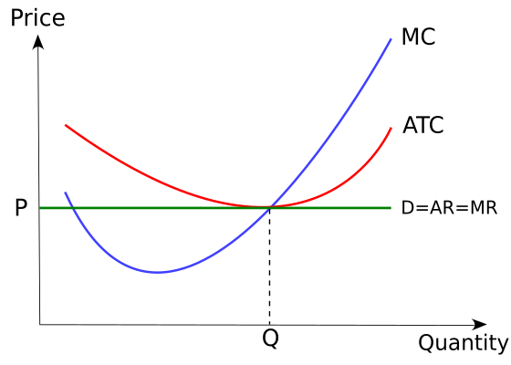 File:Economics Perfect competition.svg