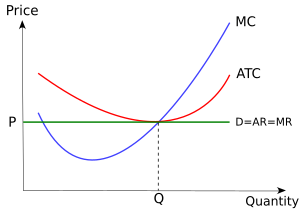 Economics Perfect competition.svg