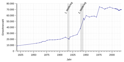 Einwohnerentwicklung von Celle von 1818 bis 2017 nach nebenstehender Tabelle