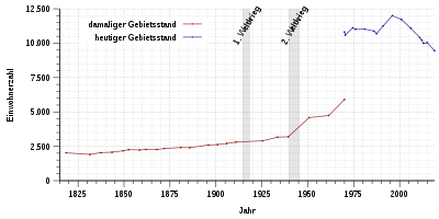 Einwohnerentwicklung von Lügde von 1818 bis 2018 nach nebenstehenden Tabellen