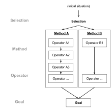 The concepts behind a GOMS model and their relationships Elements of a GOMS model.svg