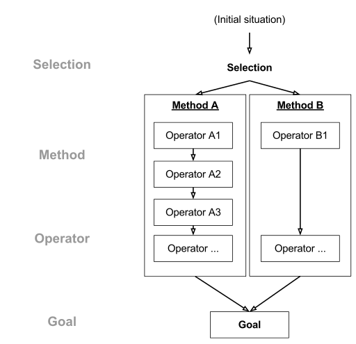 File:Elements of a GOMS model.svg