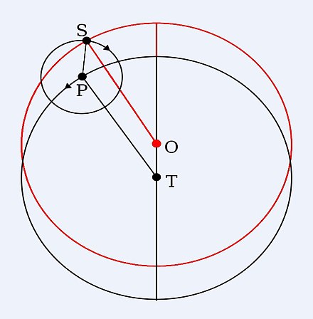 The deferent (O) is offset from the Earth (T). P is the centre of the epicycle of the Sun S.