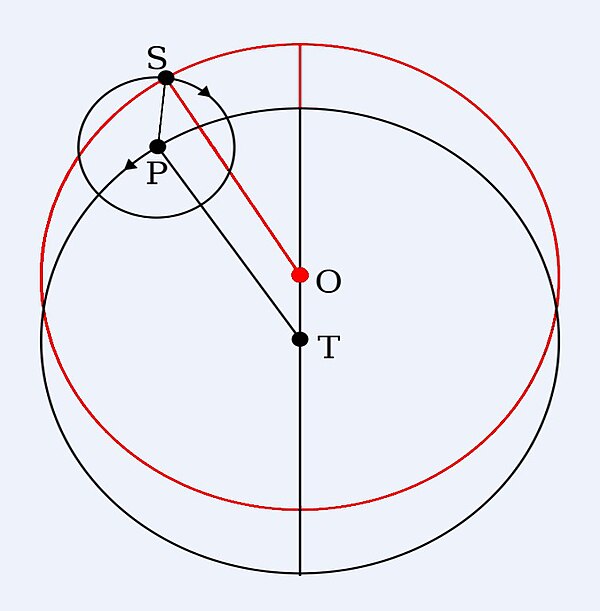 The deferent (O) is offset from the Earth (T). P is the center of the epicycle of the Sun S.