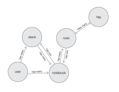 Information model for Evernote