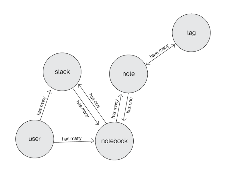 File:Evernote Information Model.png