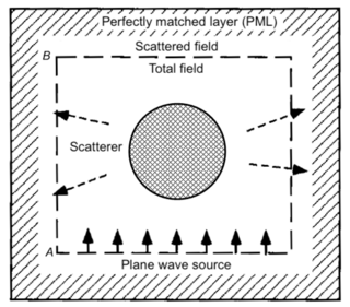 <span class="mw-page-title-main">Perfectly matched layer</span>