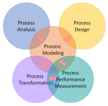 The five disciplines of business process management and their relationships Fife-Disciplines-Of-The-BPM.png