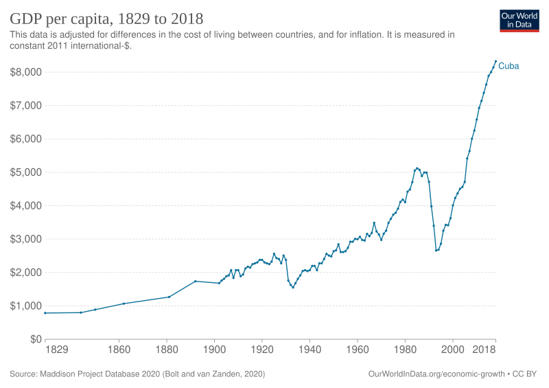 File:GDP per capita development of Cuba.svg