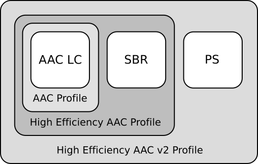 File:HE-AAC and HE-AAC v2.svg