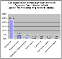 Percentage of stool samples from US states found to contain various protozoa in 2000 HISTORY EMERGING AMIN 2000.JPG