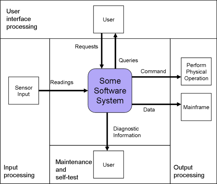 File:Hatley-Pirbhai System Context Diagram.png