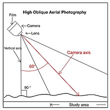 Figure 4: The principle of high oblique aerial photography. High Oblique.jpg