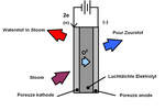 Miniatuur voor Hogetemperatuurelektrolyse