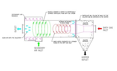 Airflow diagram for Aerodyne cyclone in horizontal position, an alternate design. Secondary air flow is injected to reduce wall abrasion, and to help move collected particulates to hopper for extraction. Horizontal-cyclone.jpg