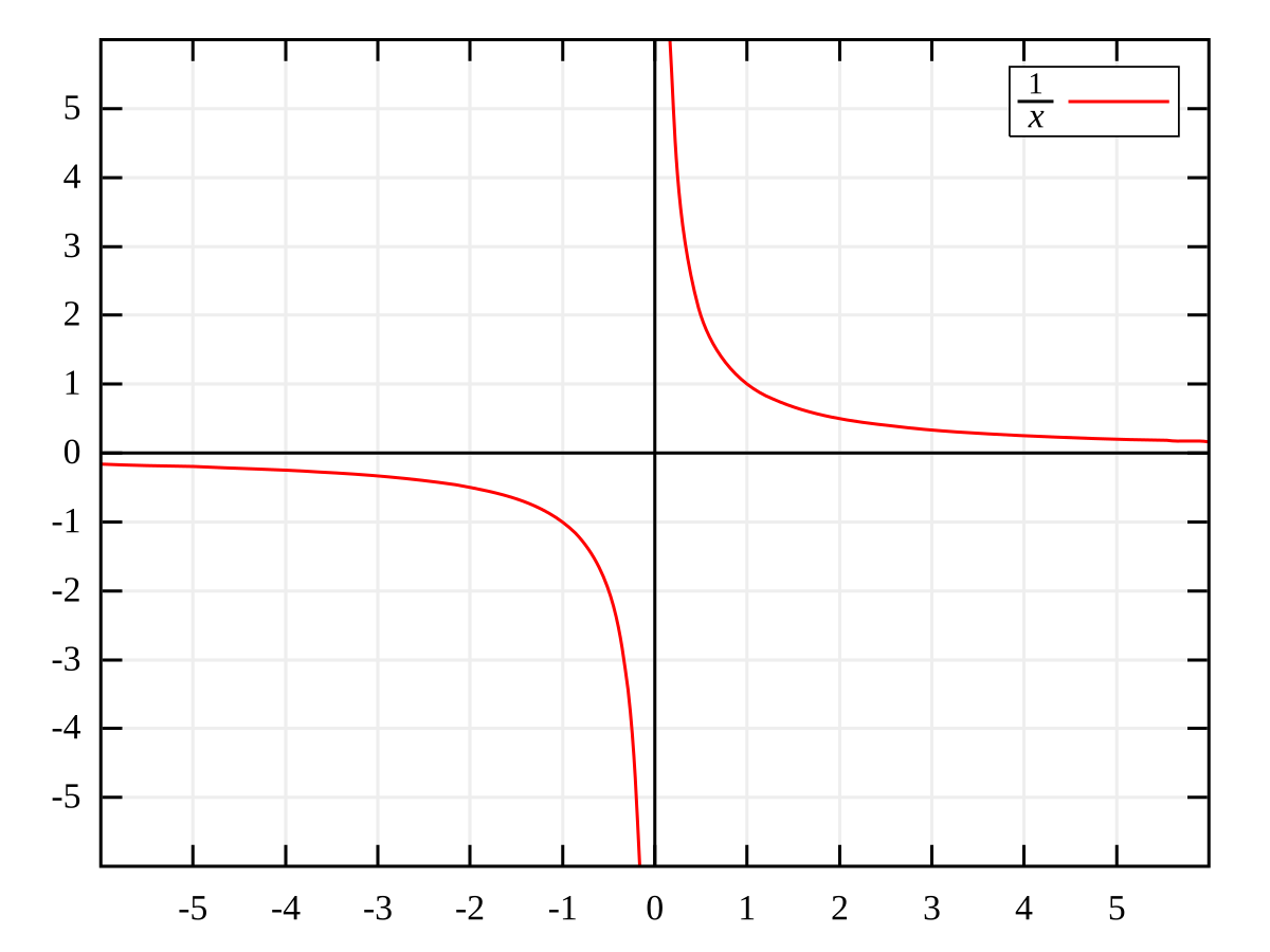 Multiplicative inverse