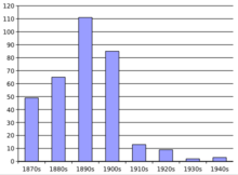 The number of French psychiatric theses on hysteria Hysteria chart.png