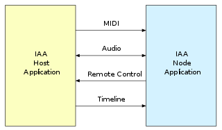 <span class="mw-page-title-main">Inter-App Audio</span>