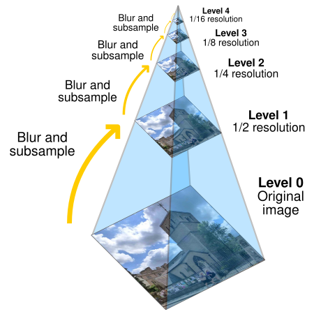 Img Pyramid