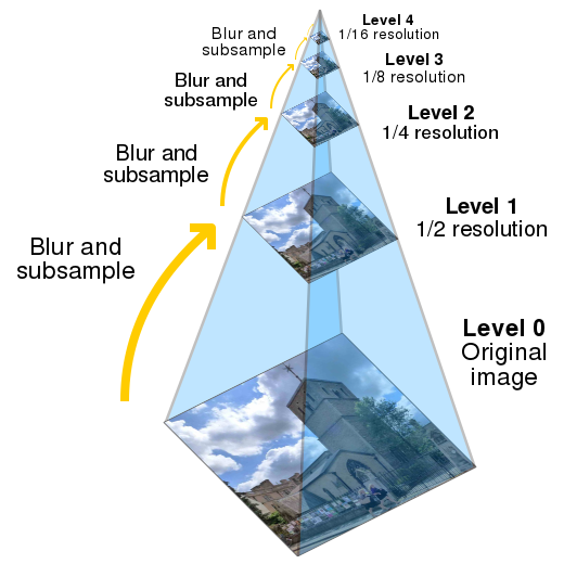 Visual representation of an image pyramid with 5 levels
