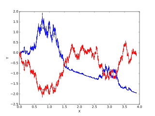 <span class="mw-page-title-main">Itô calculus</span> Calculus of stochastic differential equations