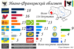 Ivano-Frankivsk Oblast local election, 2010.png