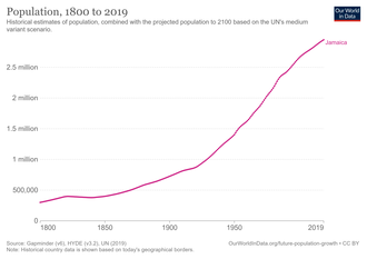 Jamaica's population, 1800-2019 Jamaica-demography.png
