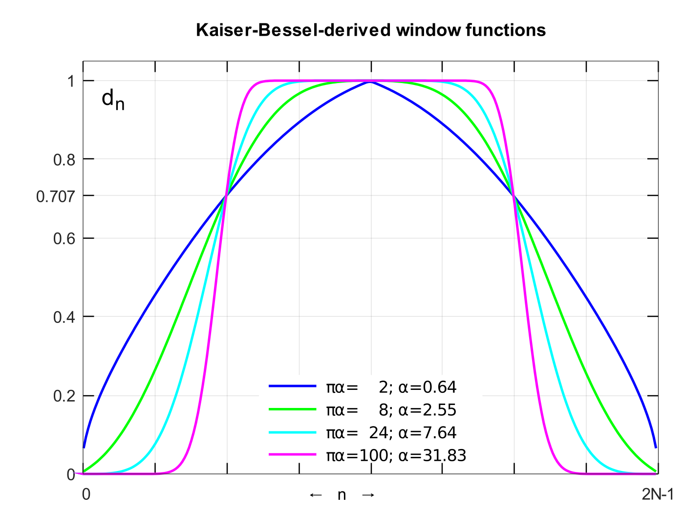 Функция window. Окно Кайзера – Бесселя. Функция окна Кайзера. Оконная функция Гаусса. Поправка Бесселя.