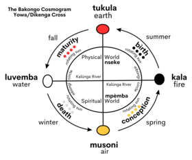 The Kongo Cosmogram, depicting the four moments of the sun Kongo Cosmogram 3.png