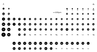 Kovalente Atomradien auf Basis der Cambridge Structural Database.svg