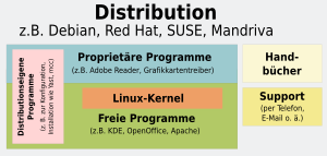 Linux-Distribution