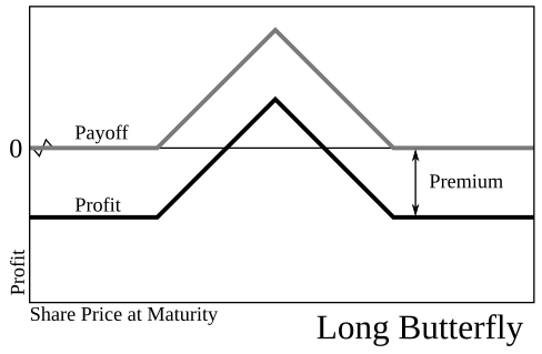 Payoff chart from buying a butterfly spread. Long butterfly option.svg