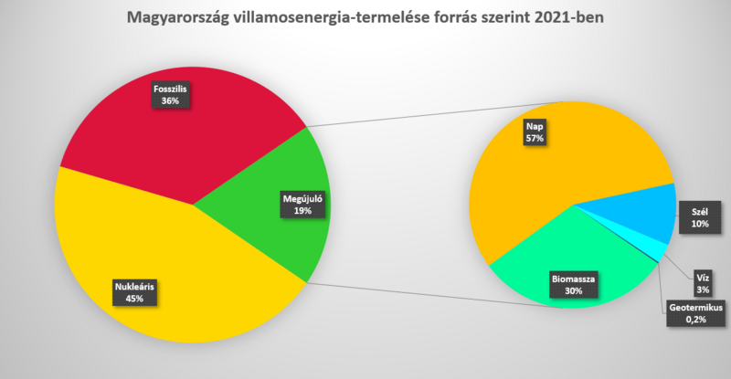 File:Magyarország villamosenergia-termelése forrás szerint 2021-ben.png