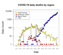 Semilog plot of coronavirus daily deaths by region: Hubei Province; mainland China excluding Hubei; the rest of the world (ROW); and the world total NCoV20200223 daily deaths by region.png