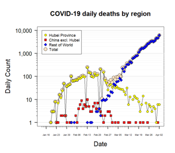 Semi-log plot of coronavirus daily deaths by region: Hubei Province, mainland China excluding Hubei, the rest of the world (ROW), and the world total