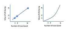 Normative graphs of the value of life saving Normative graphs of the value of life saving.jpg