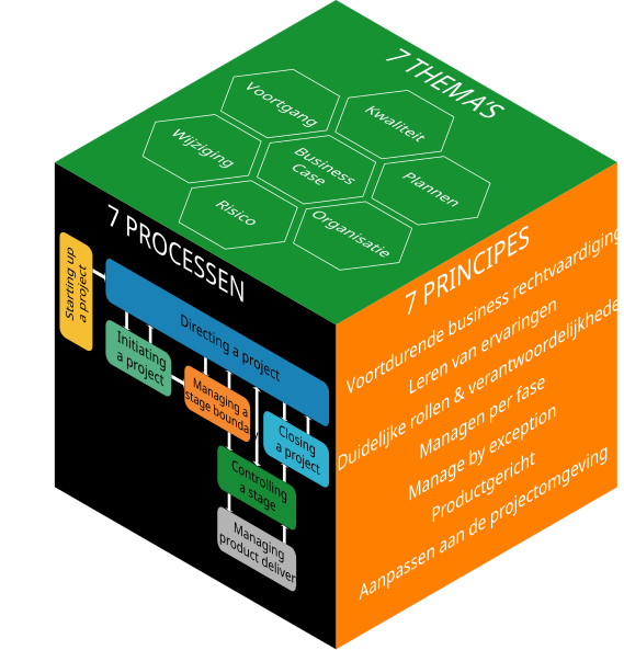 File:PRINCE2 model.svg