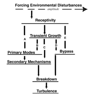 <span class="mw-page-title-main">Bypass transition</span> Scientific concept