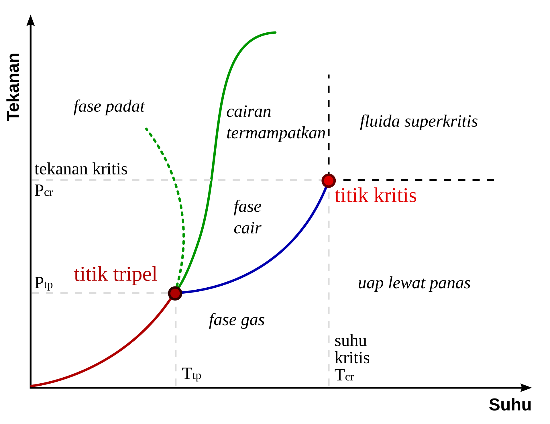 Diagram fase  Wikipedia bahasa Indonesia ensiklopedia bebas