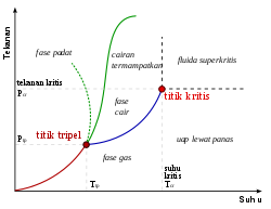 Image result for diagram fase
