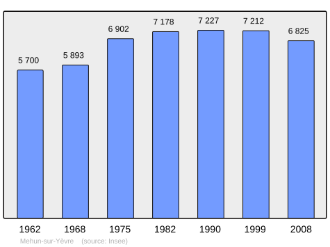 File:Population - Municipality code 18141.svg