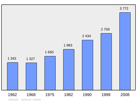 Population - Municipality code 35120