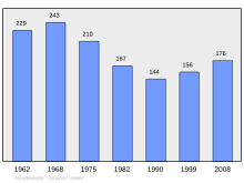 Bestand:Population_-_Municipality_code_50212.svg