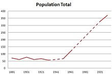 Clutton population time series 1881-2011 Population time series of Clutton, Cheshire 1881-2011.jpeg