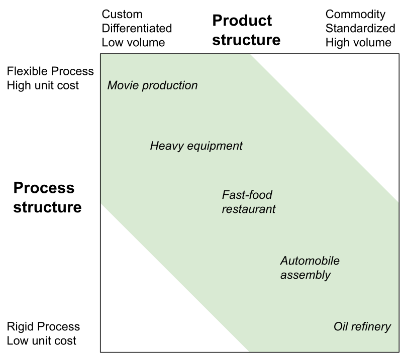 Hayes-Wheelwright matrix - Wikipedia