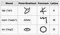 Proto-sinaïtisch, Fenicisch en Latijns schrift